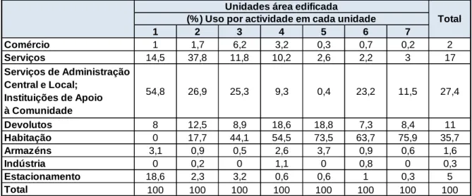 Tabela 3 - Percentagens de uso por unidades de área edificada  ( PUA , 2011).