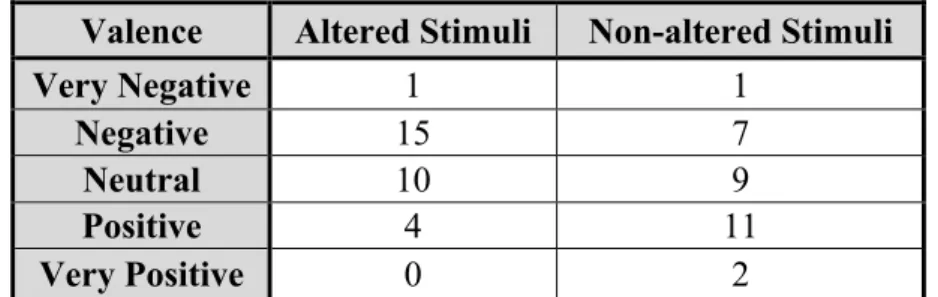 Table 6 shows the valence options with highest agreement and compares the altered  stimuli  with  the  non-altered  ones