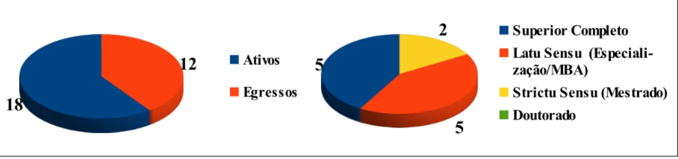 Gráfico 2 – Nível de escolaridade