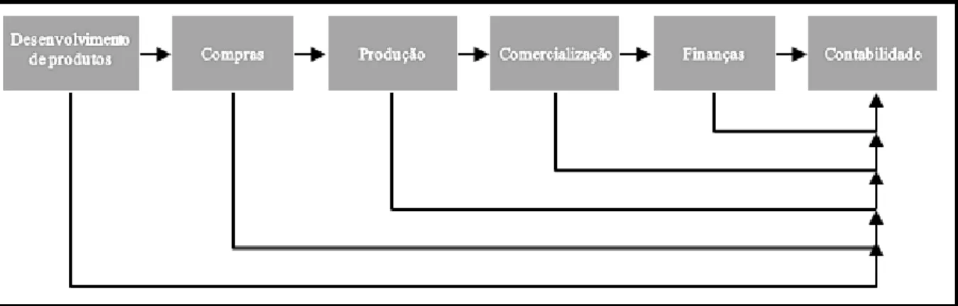 Figura 2  –  Fluxo das informações das áreas operacionais para a contabilidade. 