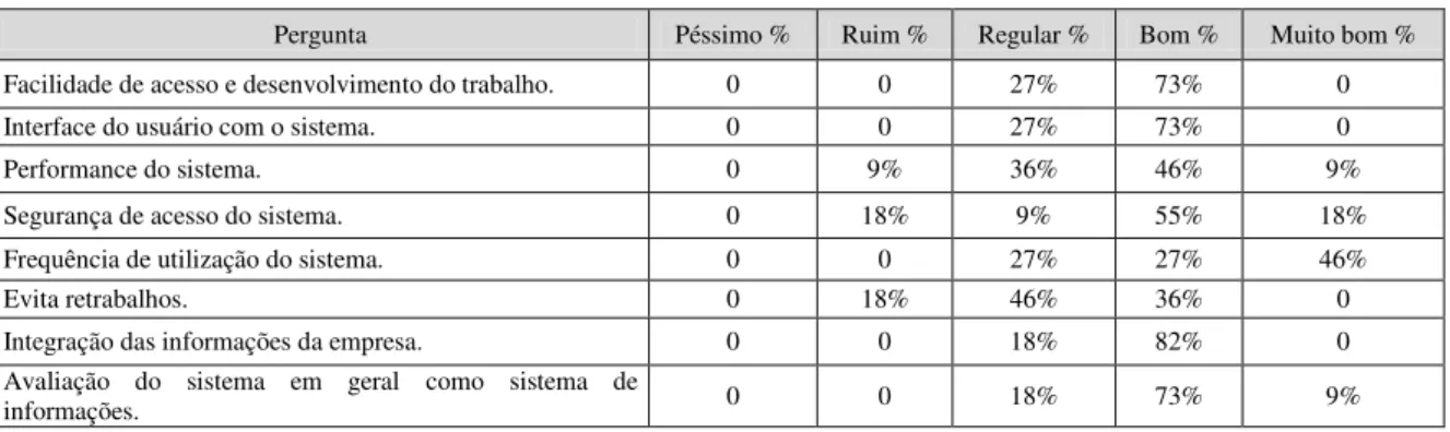 Tabela 1  –  Avaliação geral em relação ao sistema Piramide. 