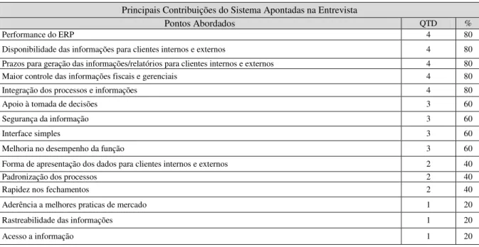 Tabela 5  –  As principais contribuições encontradas na utilização do sistema Piramide