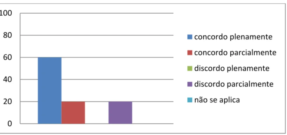 Gráfico 5- Avaliação da Padronização 