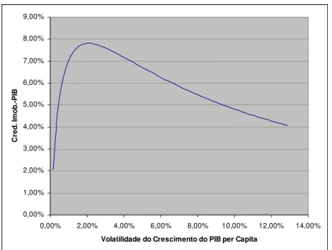 Figura 8: Análise de sensibilidade do Crédito Imobiliário – PIB à Volatilidade do  Crescimento do PIB per Capita 