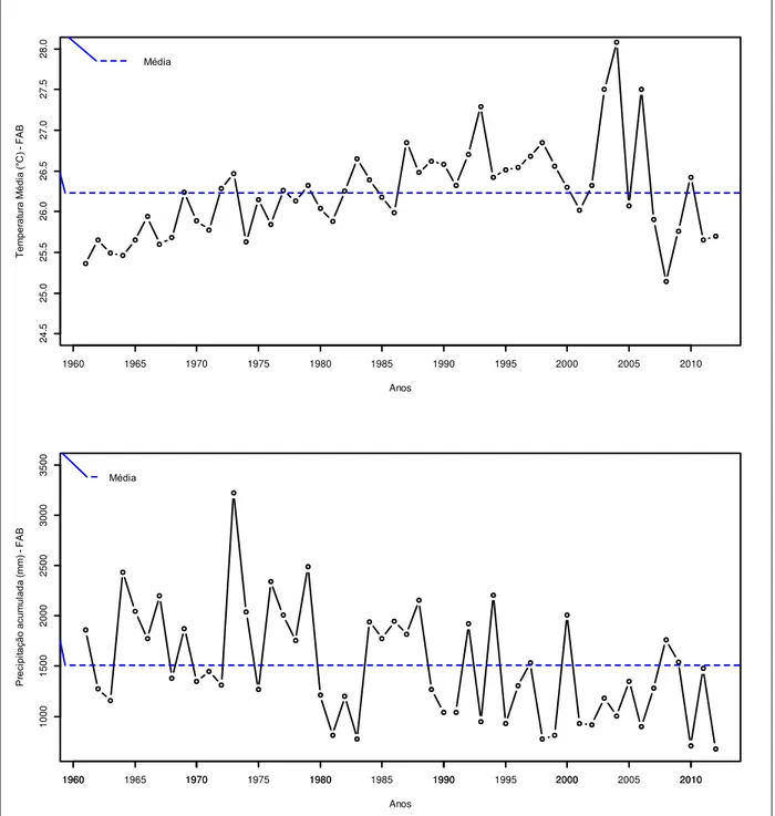 Figura  2  –  Registros  da  temperatura  média  do  ar  (superior)  e  da  precipitação  acumulada  (mm)  (inferior), 