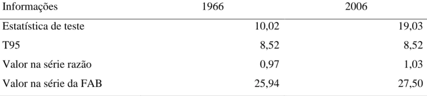 Tabela  6  – Estatísticas do teste SHN e descrição dos pontos de descontinuidade, Natal/RN,  1961 a 2012