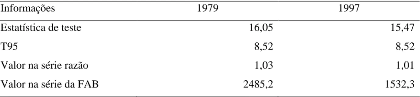 Tabela  7  – Estatísticas do teste SHN e descrição dos pontos de descontinuidade, Natal/RN,  1961 a 2012