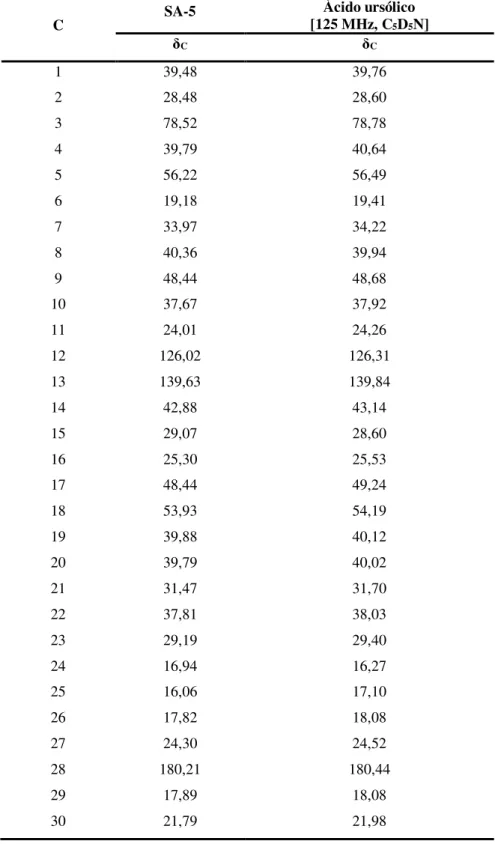 Tabela  15  -  Dados  de  RMN  de  13 C-BB  (125  MHz,  C 5 D 5 N)  de  SA-5  comparados  com  dados  descritos  na  literatura (RAO et al., 2011) para ácido ursólico 