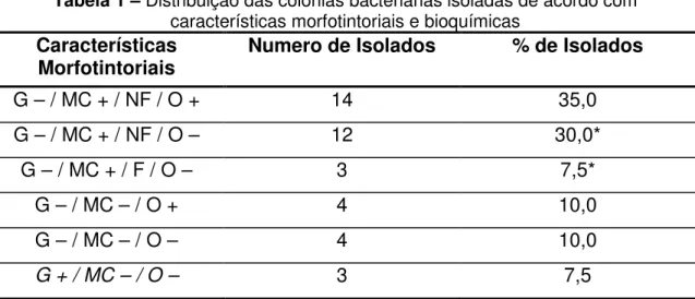 Tabela 1 – Distribuição das colônias bacterianas isoladas de acordo com 