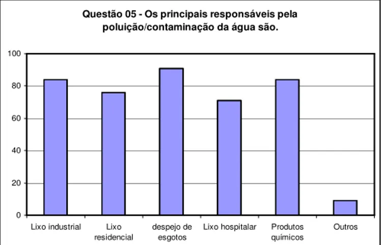Figura 3- Percentual de respostas sobre os principais responsáveis pela  poluição/contaminação da água