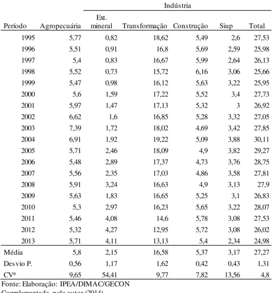 Tabela 3 - Composição do PIB:  Ótica da Oferta a custo de fatores (Em %) 