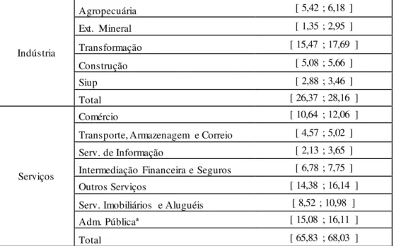 Tabela 5 - Intervalo de 99%  de Confiança para contribuição média  de cada componente do  PIB  : Ótica da Oferta  a custo de fatores [Em  %] {t-student (n-1)  g.l} 