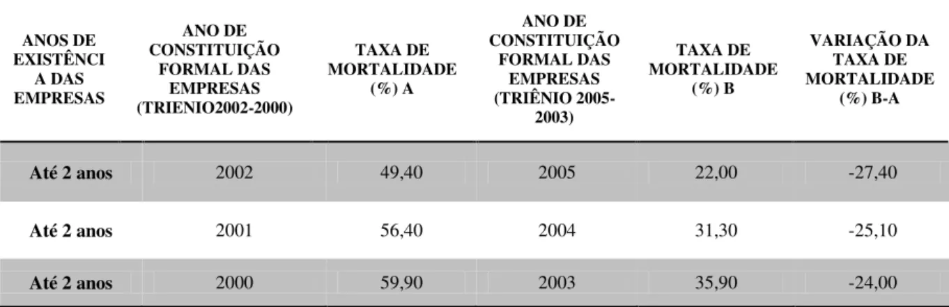 Tabela 1 – Evolução das taxas de mortalidade - 2007  