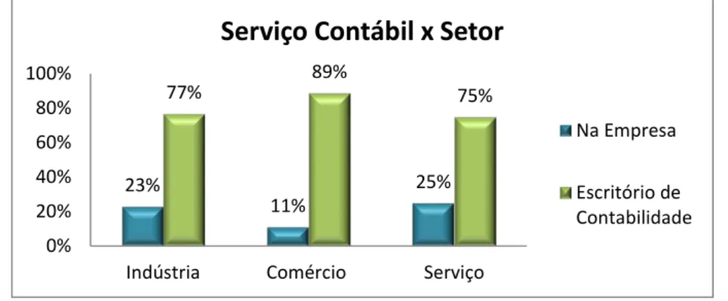 Gráfico 3 – Serviço Contábil x Setor 