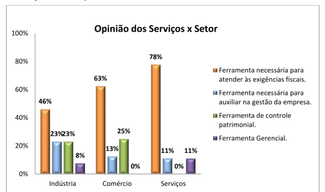 Gráfico 6  –  Opinião dos Serviços x Setor 