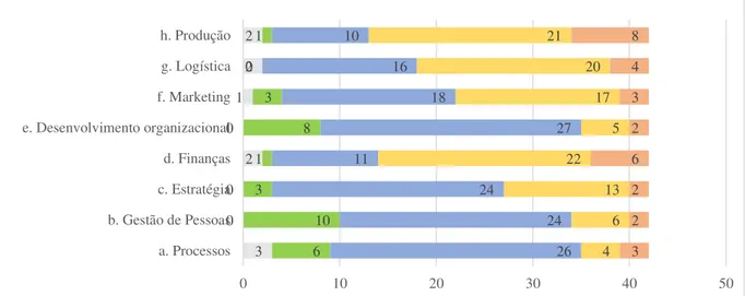 Gráfico 3 – Conhecimentos técnicos adquiridos durante a formação em Secretariado Executivo,  segundo os respondentes 