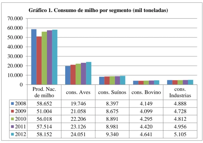 Gráfico 1. Consumo de milho por segmento (mil toneladas)