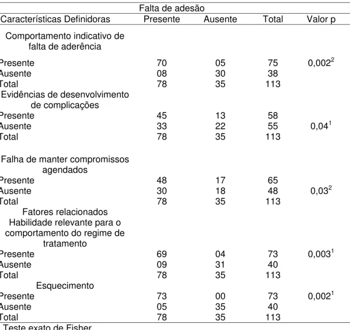 Tabela  3.  Distribuição  do  diagnóstico  de  enfermagem  Falta  de  adesão  conforme 