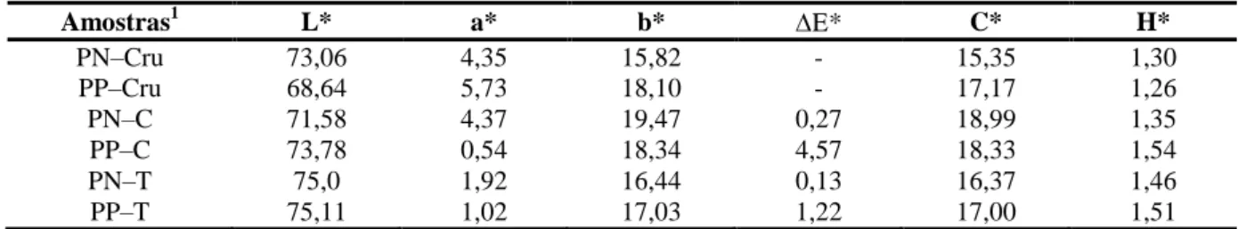 Tabela 4 – Parâmetros de cor dos pinhões cru, cozido e tostado dos grupos PN e PP 