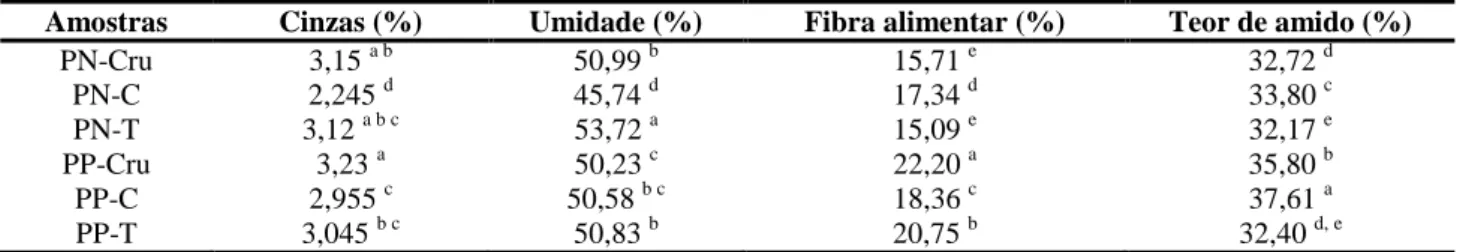 Tabela 1 – Teores de cinzas (resíduo mineral fixo), fibra alimentar e teor de amido dos pinhões cru, cozido e tostado dos  grupos PN e PP 