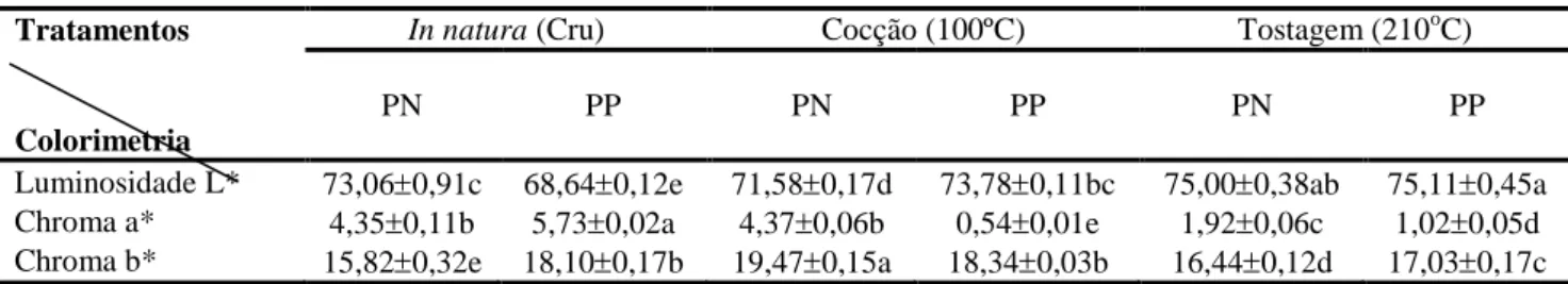 Tabela 3 – Resultados obtidos da análise colorimétrica dos pinhões cru, cozido e tostado dos grupos PN e PP  Tratamentos  