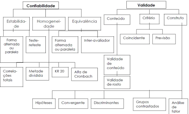 Figura 1 - Caminho da tomada de decisão para determinar o tipo de validade e confiabilidade  selecionado para um estudo 