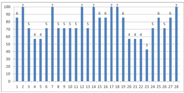 Gráfico 1 - Distribuição dos juízes, segundo a simplicidade de cada item do instrumento 