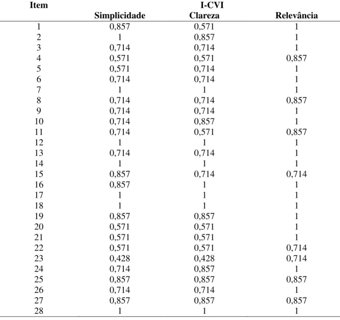 Tabela 2 - Distribuição dos Índices de Validade de Conteúdo para cada item (I-CVI), de acordo  com a análise dos juízes 