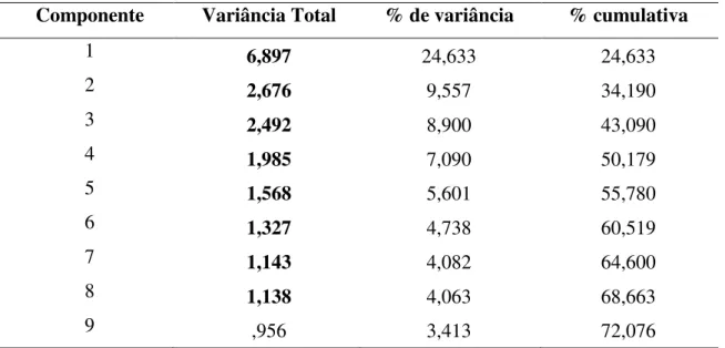 Tabela 3 –  Variância explicada (autovalores, eingenvalues) e os percentuais de variação de  cada item do instrumento 