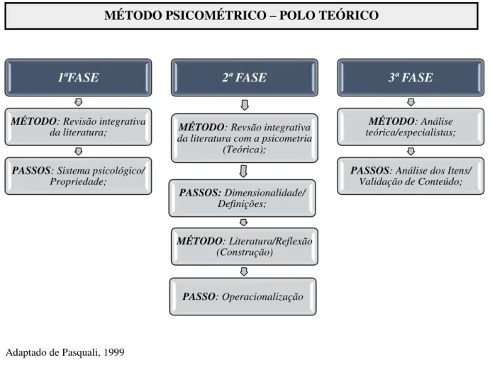 Figura  1.  Organograma  metodológico  da  elaboração  de  Instrumento  de  Avaliação  sobre  o  Conhecimento dos Pais sobre a alimentação complementar do lactente, 2017