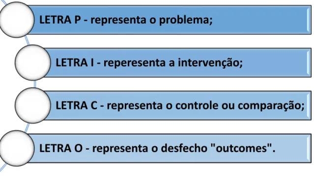 Figura 2. Fases da Revisão Integrativa da Literatura segundo Santos, Pimenta e Nobre (2007),  Fortaleza, 2017