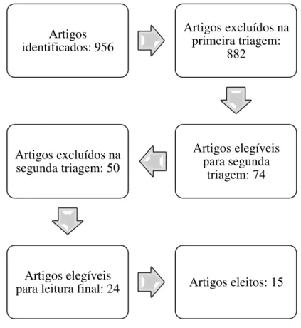 Figura  6.  Seleção  de  artigos  relacionado  a  revisão  II  para  formulação  do  constructo  alimentação complementar do lactente e conhecimento dos pais nas bases de dados PubMed,  Scielo, Lilacs, Cinahl e Scopus Fortaleza-CE, 2017