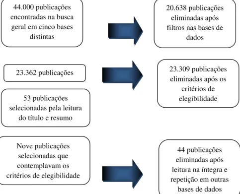 Figura 3  –  Percurso metodológico para seleção das publicações nas bases de dados 