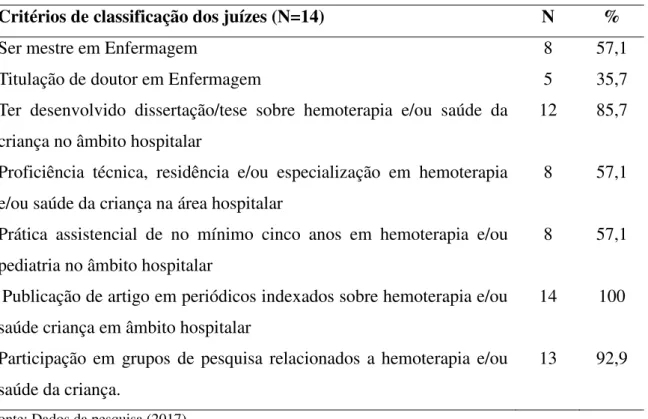 Tabela 2  –  Critérios de classificação dos juízes participantes do estudo
