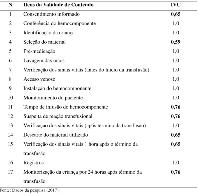 Tabela 3  –  Validação de Conteúdo dos itens do Ckecklist  para transfusão sanguínea em crianças  quanto ao Índice de Validade de Conteúdo 