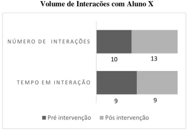 Gráfico 2 – Volume de  interações com aluno X 