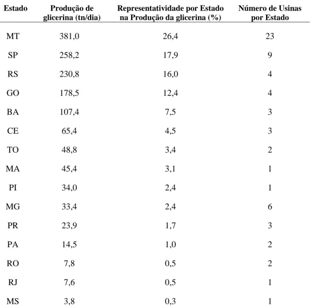 Tabela 1.  Dados de produção por estado segundo, Mota, 2009. 
