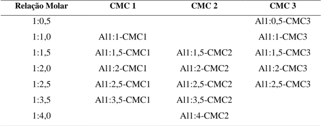 Tabela 3. Mostra as relações molares que foram preparadas para cada tipo de CMC 