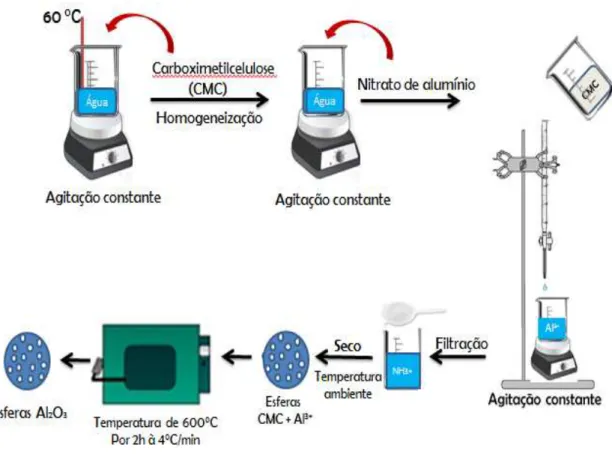 Figura 10. Esquema da síntese das esferas de óxido   
