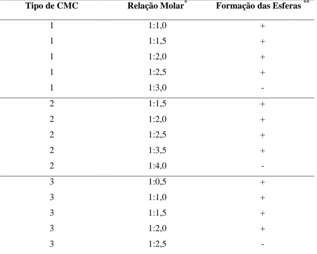 Tabela  4.  Relação  entre  a  razão  molar  dos  íons  alumínio/monômero  de  CMC  para  a 