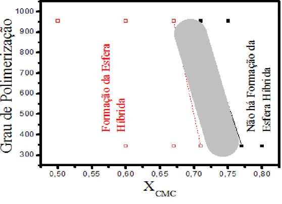 Figura  12.  Relação  entre  grau  de  polimerização  das  amostras  de  CMC1  e  CMC2  em 