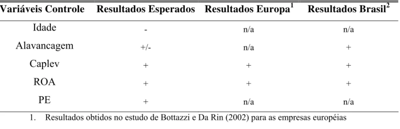 Tabela 7: Crescimento dos Ativos como variável teste 