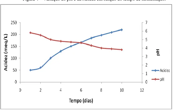 Figura 4 – Variação do pH e da Acidez em função do tempo de fermentação. 