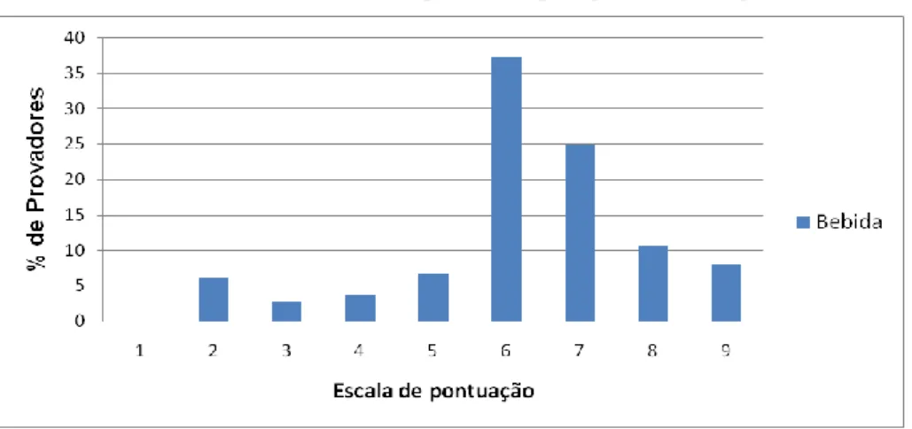 Figura 5 – Relação entre a escala de pontuação pelo percentual de provadores. 