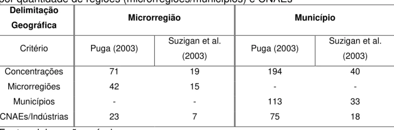 Tabela 2 – Composição das concentrações identificadas por 10 anos consecutivos,  por quantidade de regiões (microrregiões/municípios) e CNAEs 