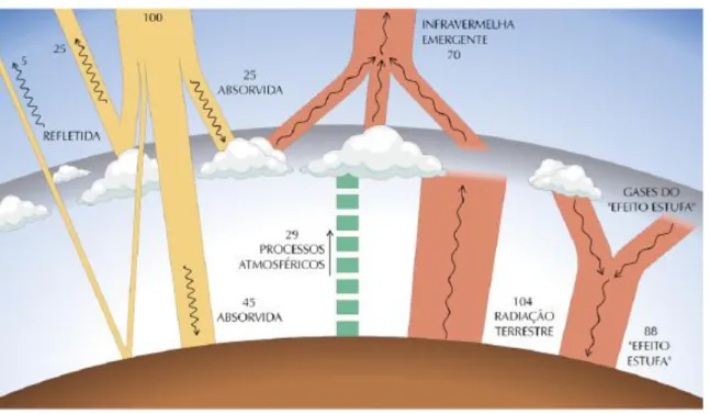 Figura 1- Diagrama dos processos de interação da radiação solar com a atmosfera  terrestre 