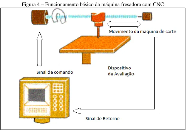 Figura 4 – Funcionamento básico da máquina fresadora com CNC 