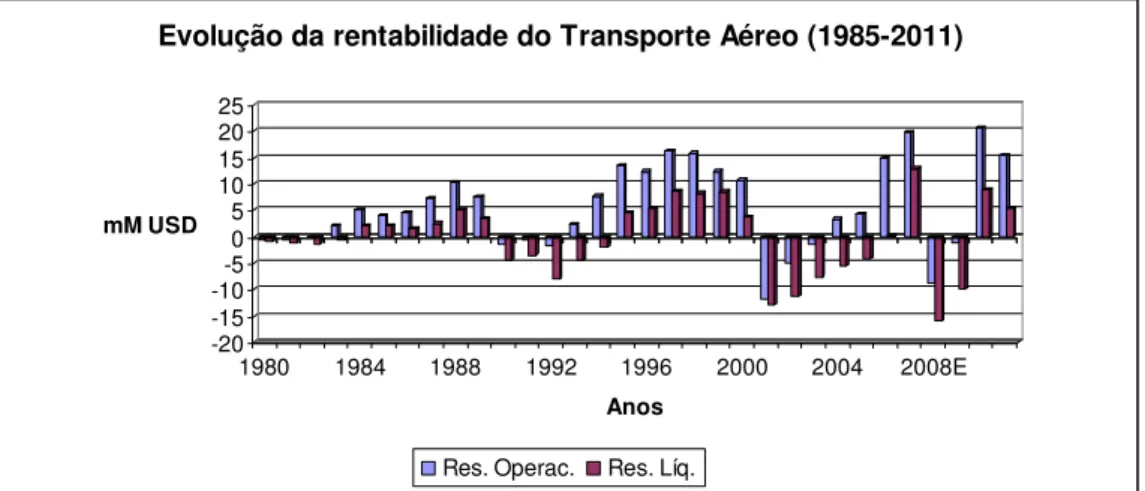 Figura 15. - Evolução da rentabilidade do Transporte Aéreo (1985 - 2011) 