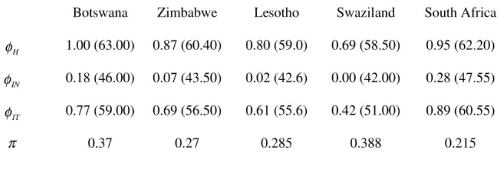 TABLE 1: Life expectancy parameters and infection rate