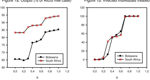 Figure 1a: Output (% of AIDS free case)